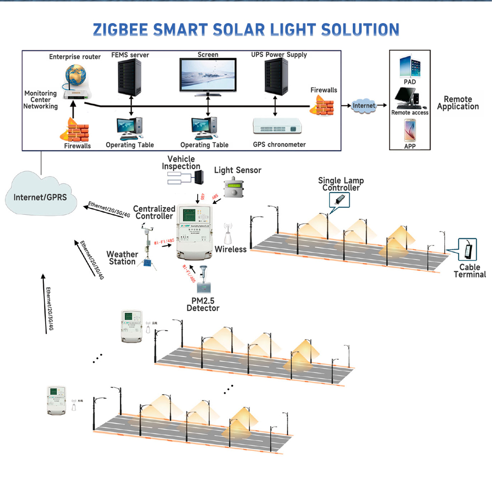 Smart control street lighting solution 